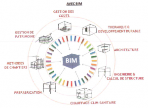 processus bim